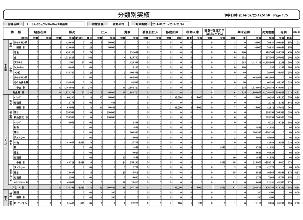 分類別実績